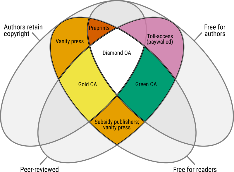 Venn diagram of open access publishing models