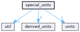 special_units