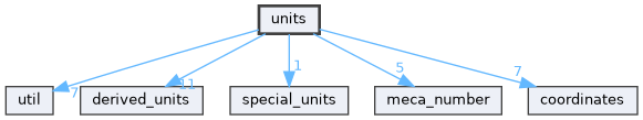 units